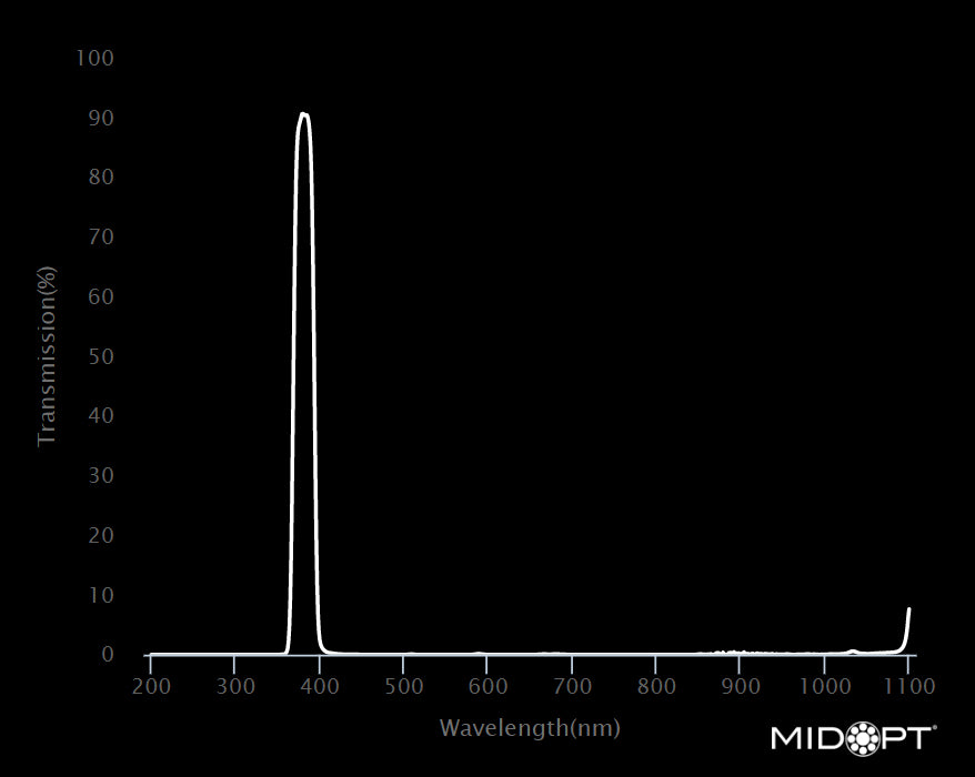 MidOpt Bi385-37.5 Narrow Bandwidth Interference Near UV Bandpass Filter M37.5x0.5 Wavelength Chart