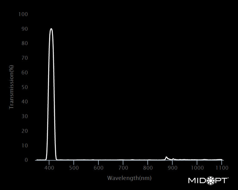 MidOpt Bi405-22.5 Narrow Bandwidth Interference Violet Bandpass Filter M22.5x0.5 Wavelength Chart