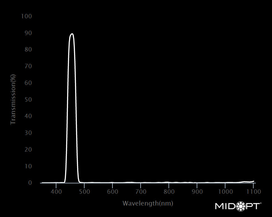 MidOpt Bi450-52 Narrow Bandwidth Interference Blue Bandpass Filter M52x0.75 Wavelength Chart