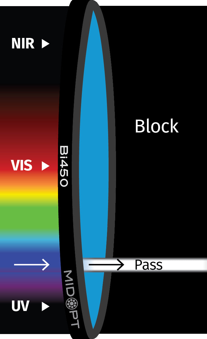 MidOpt Bi450-52 Narrow Bandwidth Interference Blue Bandpass Filter M52x0.75 Transmission Chart