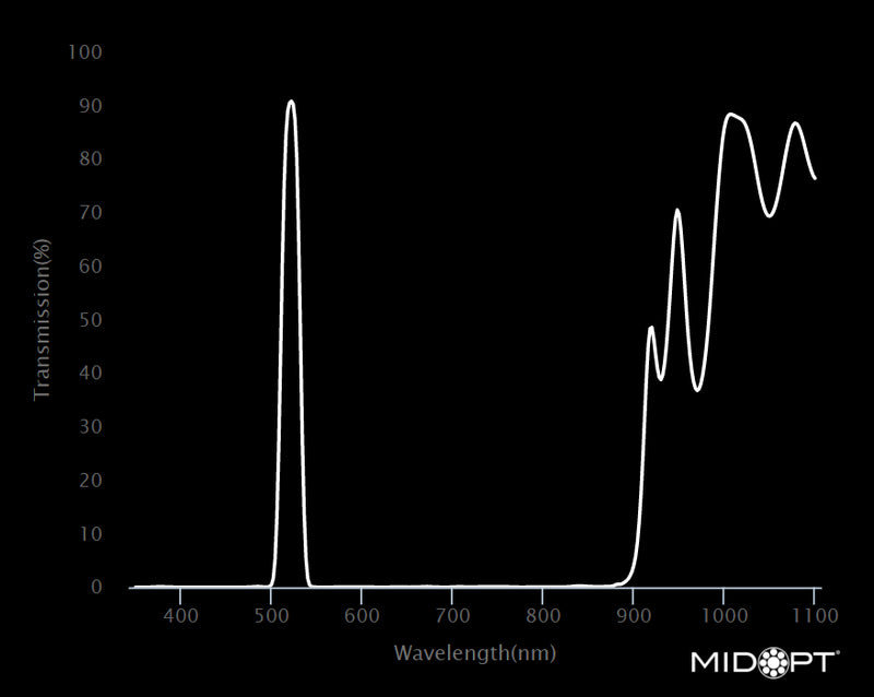 MidOpt BI520-13_25 Wavelength Chart