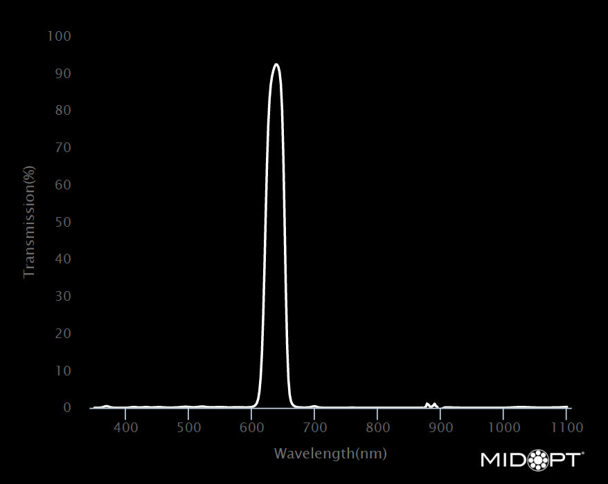 MidOpt Bi632-34 Narrow Bandwidth Interference Light Red Bandpass Filter M34x0.5 Wavelength Chart