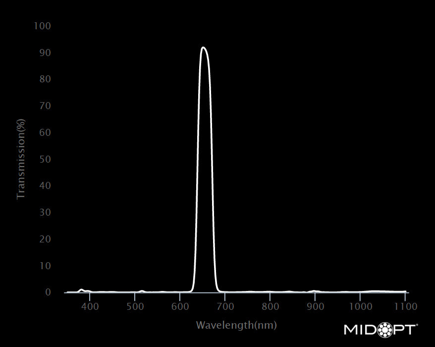MidOpt Bi650-40.5 Narrow Bandwidth Interference Red Bandpass Filter M40.5x0.5 Wavelength Chart