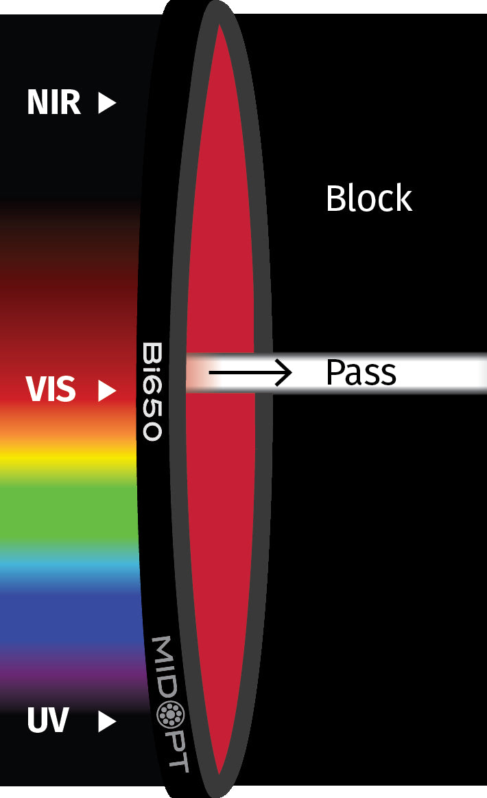 MidOpt Bi650-82 Narrow Bandwidth Interference Red Bandpass Filter M82x0.75 Transmission Chart