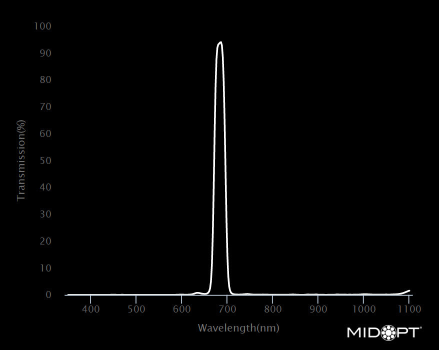 MidOpt Bi685-25.4 Narrow Bandwidth Interference Dark Red Bandpass Filter 25.4 mm / C-Mount Wavelength Chart