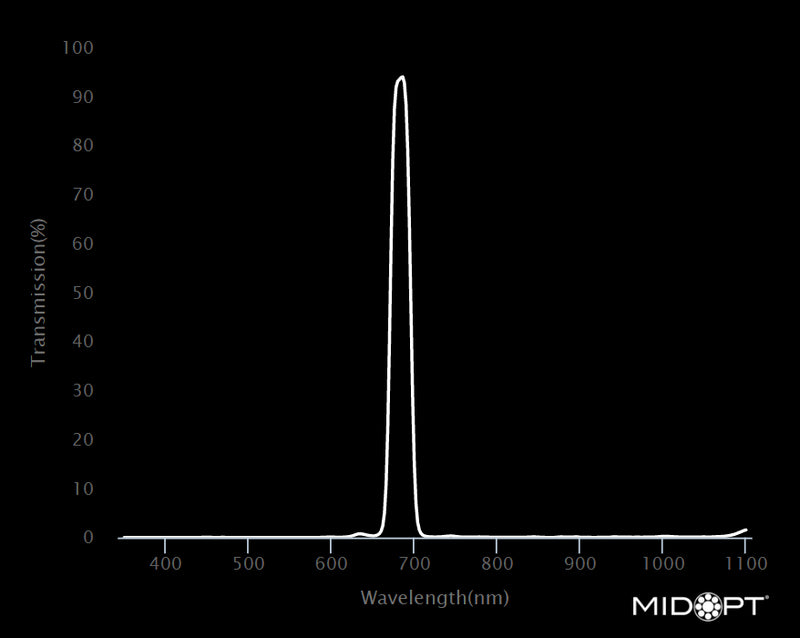 MidOpt Bi685-13.25 Narrow Bandwidth Interference Dark Red Bandpass Filter M13.25x0.5 Wavelength Chart