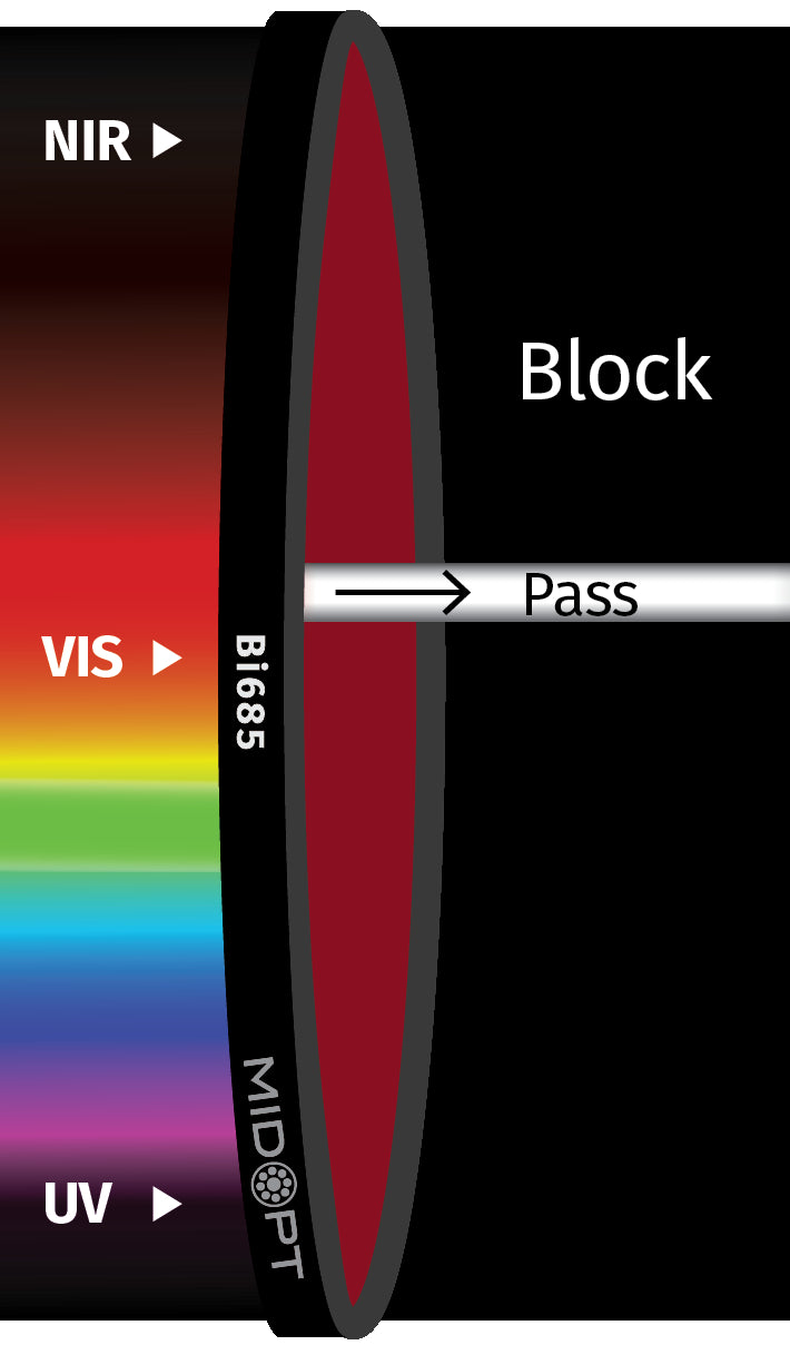 MidOpt Bi685-25.4 Narrow Bandwidth Interference Dark Red Bandpass Filter 25.4 mm / C-Mount Transmission Chart