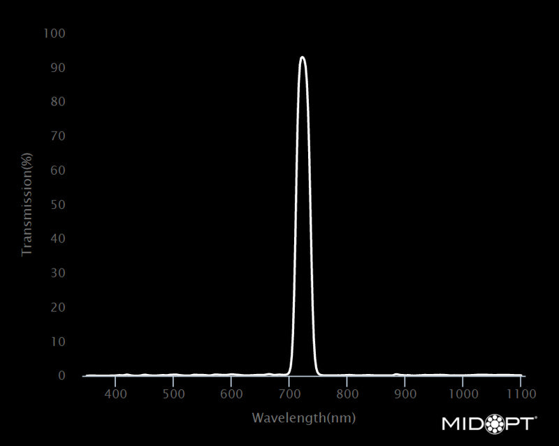 MidOpt Bi725-35.5 Narrow Bandwidth Interference Red Edge Bandpass Filter M35.5x0.5 Wavelength Chart