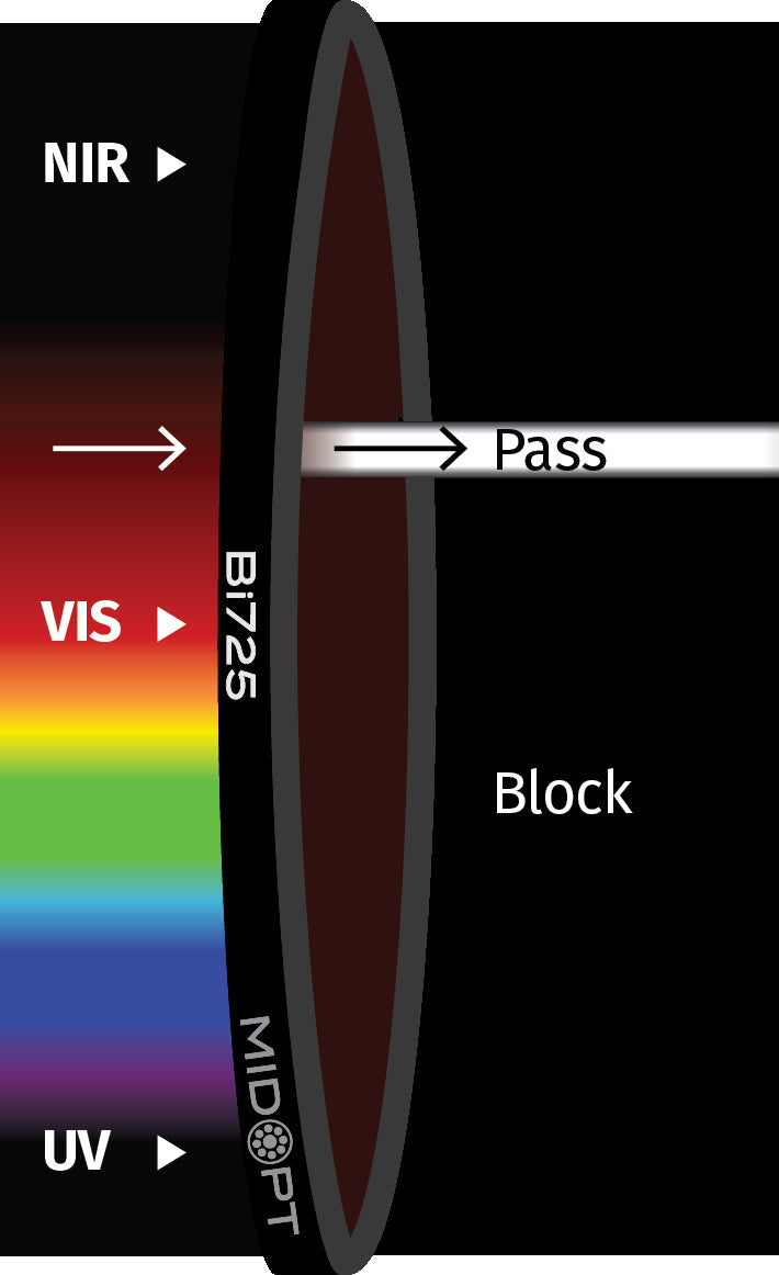 MidOpt Bi725-72 Narrow Bandwidth Interference Red Edge Bandpass Filter M72x0.75 Transmission Chart