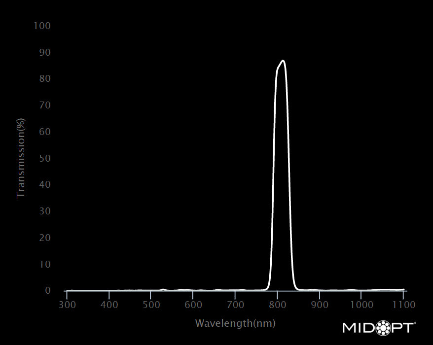 MidOpt Bi808-58 Narrow Bandwidth Interference NIR Bandpass Filter M58x0.75 Wavelength Chart