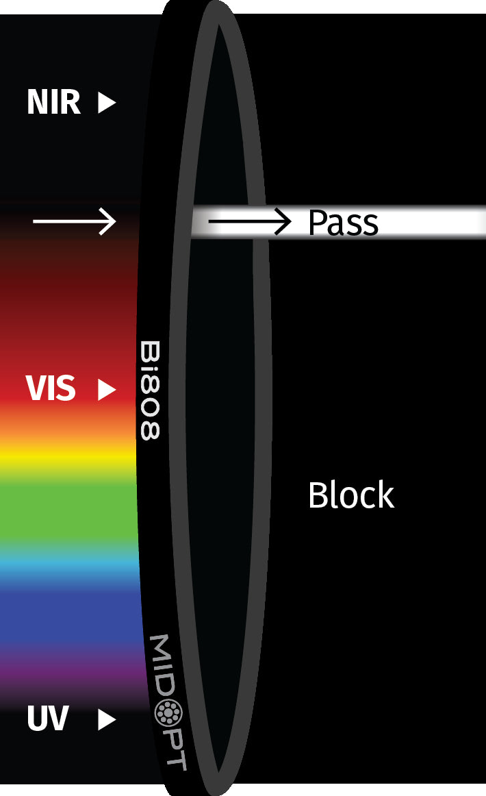 MidOpt Bi808-58 Narrow Bandwidth Interference NIR Bandpass Filter M58x0.75 Transmission Chart