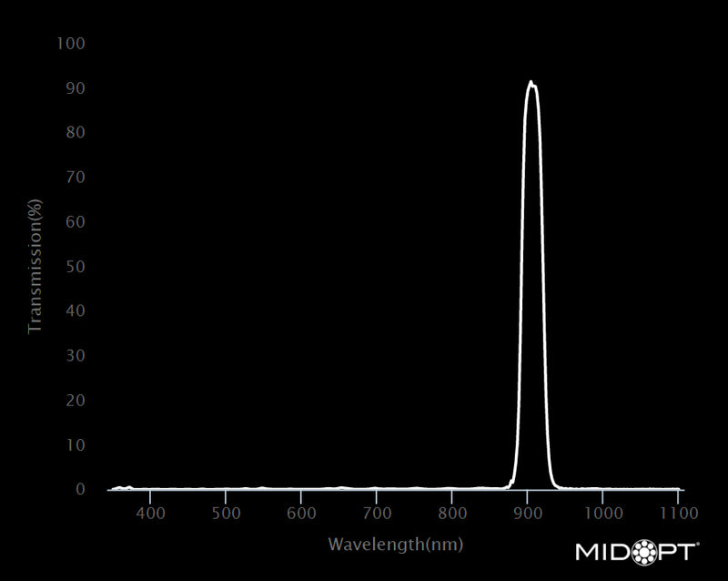 MidOpt Bi905-67 Narrow Bandwidth Interference NIR Bandpass Filter M67x0.75 Wavelength Chart