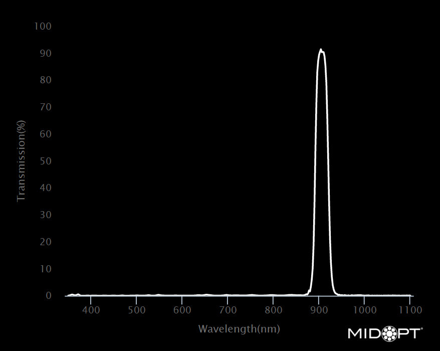 MidOpt Bi905-40.5 Narrow Bandwidth Interference NIR Bandpass Filter M40.5x0.5 Wavelength Chart