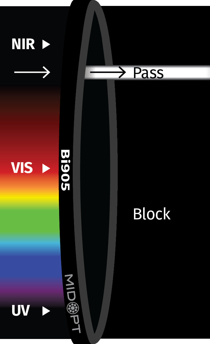 MidOpt Bi905-67 Narrow Bandwidth Interference NIR Bandpass Filter M67x0.75 Transmission Chart