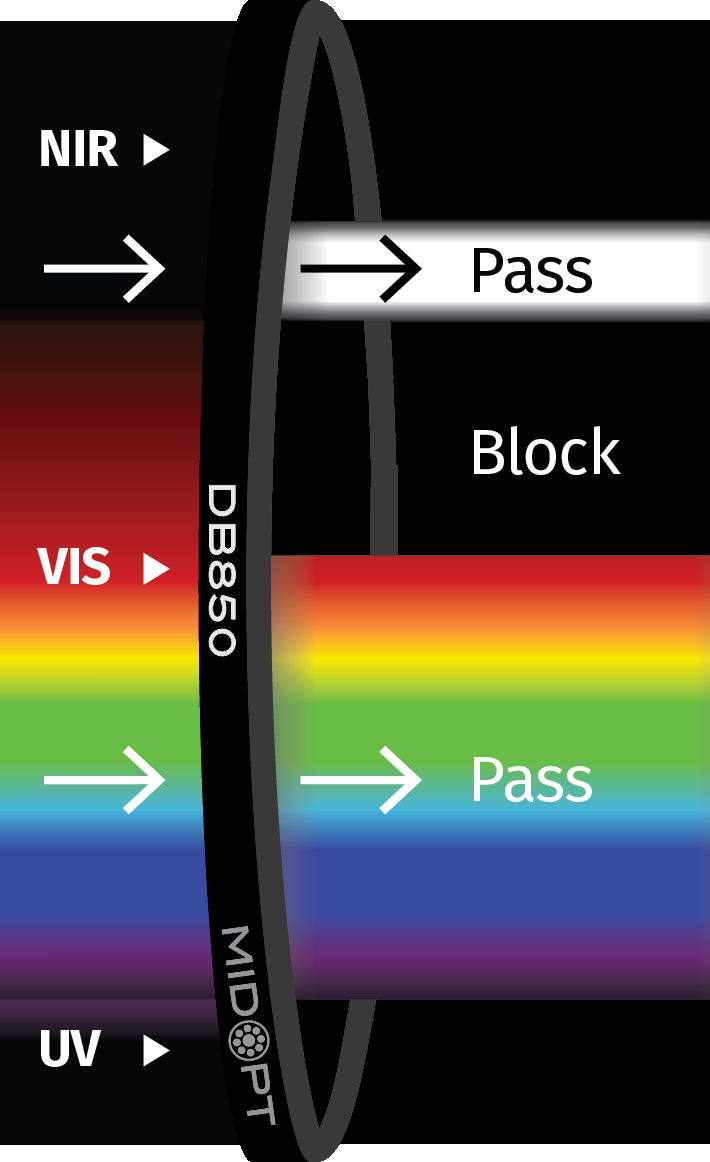 MidOpt DB850-25.4 Visible and 850nm NIR Dual Bandpass Filter 25.4 mm / C-Mount Transmission Chart