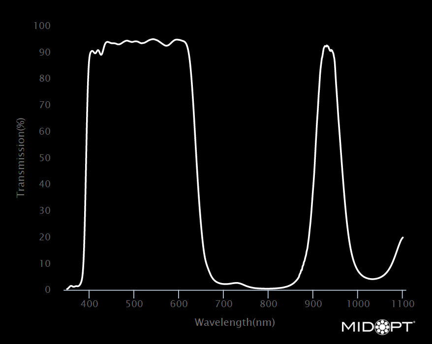 MidOpt DB940-52 Visible and 940nm NIR Dual Bandpass Filter M52x0.75 Wavelength Chart