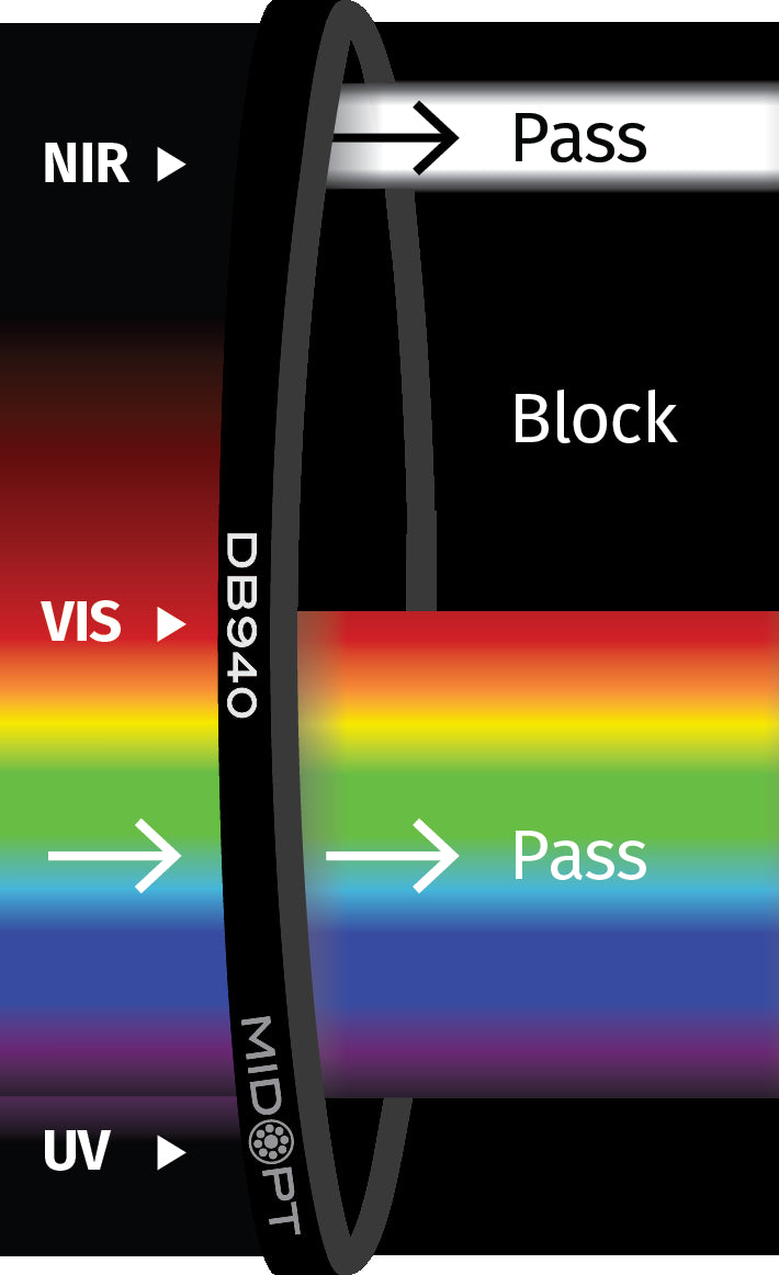MidOpt DB940-52 Visible and 940nm NIR Dual Bandpass Filter M52x0.75 Transmission Chart