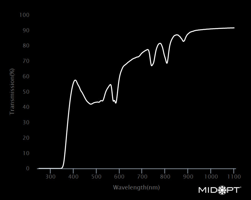 MidOpt FL550-72 Minus Green Light Balancing Filter M72x0.75 Wavelength Chart