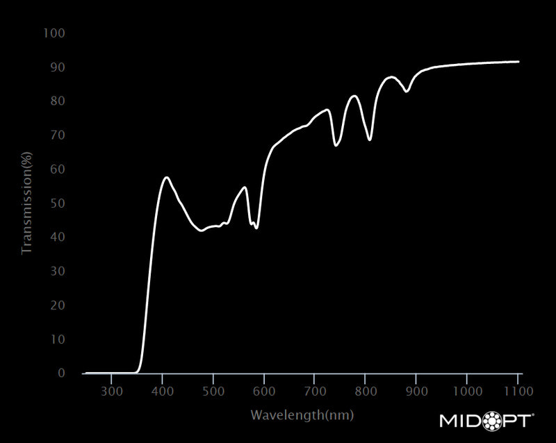 MidOpt FL550-105 Minus Green Light Balancing Filter M105x1.0 Wavelength Chart