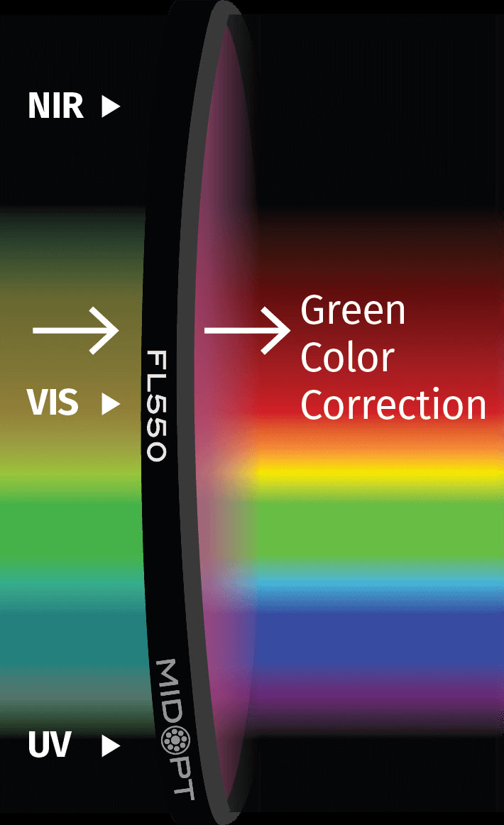 MidOpt FL550-105 Minus Green Light Balancing Filter M105x1.0 Transmission Chart