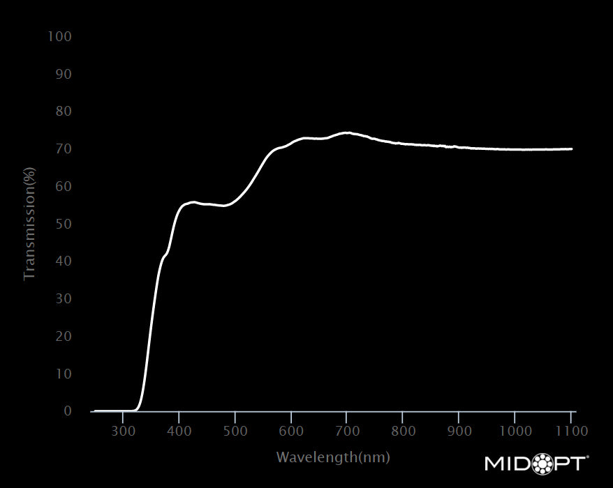 MidOpt LA080-37.5 Minus Blue Light Balancing Filter M37.5x0.5 Wavelength Chart
