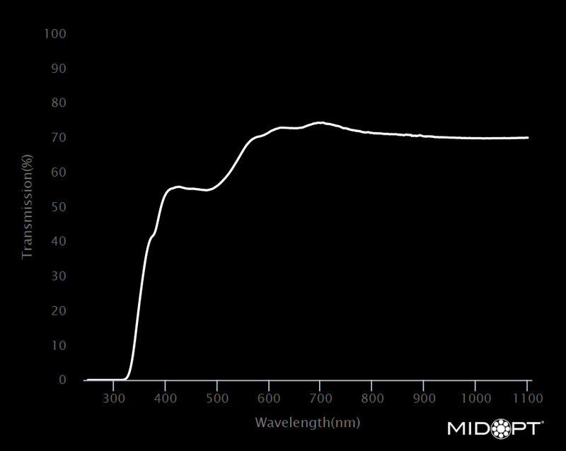 MidOpt LA080-105 Minus Blue Light Balancing Filter M105x1.0 Wavelength Chart