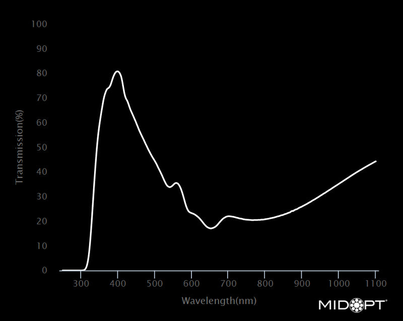 MidOpt LB120-105 Minus Red Light Balancing Filter M105x1.0 Wavelength Chart