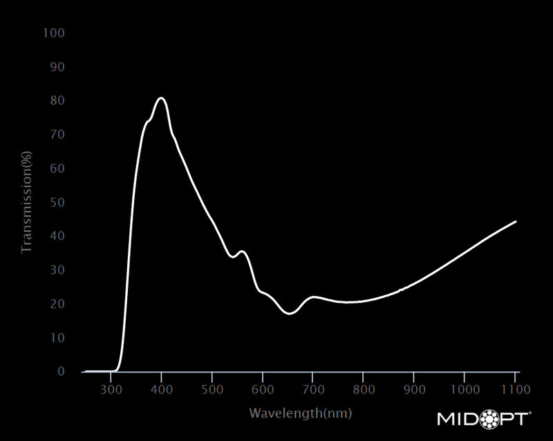 MidOpt LB120-95 Minus Red Light Balancing Filter M95x1.0 Wavelength Chart