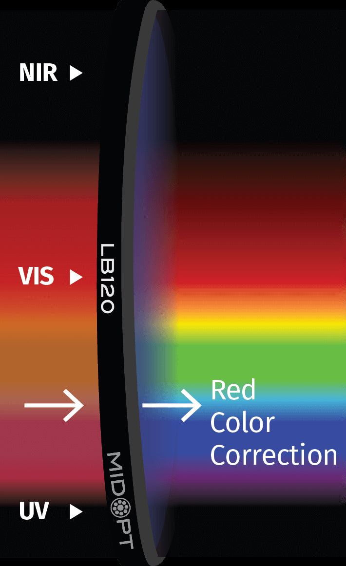 MidOpt LB120-95 Minus Red Light Balancing Filter M95x1.0 Transmission Chart