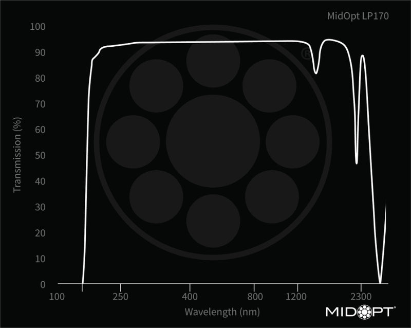 MidOpt LP170-105 Wavelength Chart