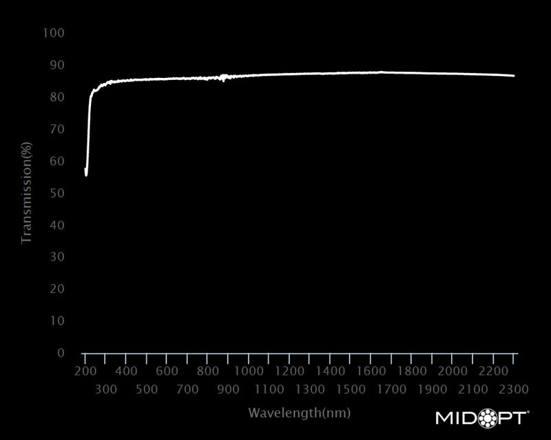 MidOpt LP190-13_25 Wavelength Chart