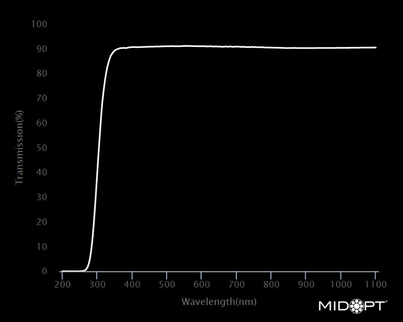 MidOpt LP330-105 Wavelength Chart