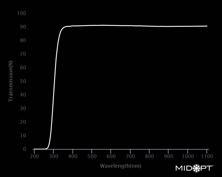 MidOpt LP330-35.5 Glass Protective Window Longpass Filter M35.5x0.5 Wavelength Chart