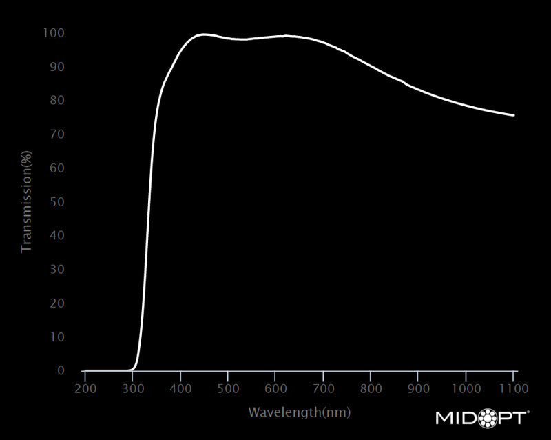 MidOpt LP340-13.25 AR Coated Glass Multi-Layer Protective Window Longpass Filter M13.25x0.5 Wavelength Chart