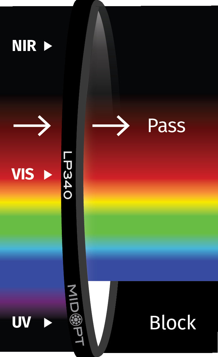 MidOpt LP340-35.5 AR Coated Glass Multi-Layer Protective Window Longpass Filter M35.5x0.5 Transmission Chart