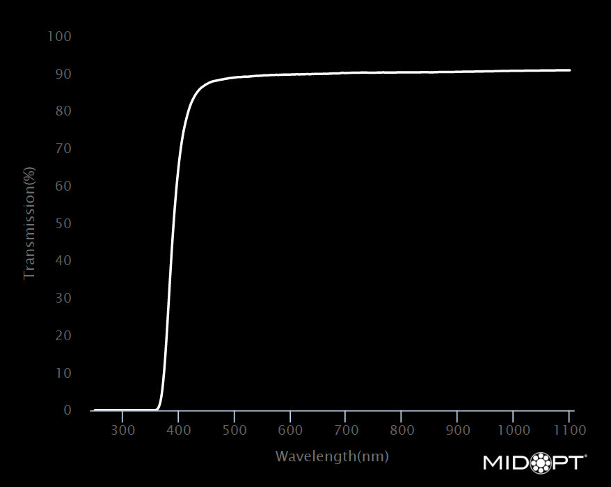 MidOpt LP390-25.5 UV Absorping Protective Window Longpass Filter M25.5x0.5 Wavelength Chart
