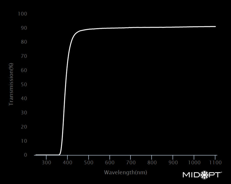MidOpt LP390-105 Wavelength Chart