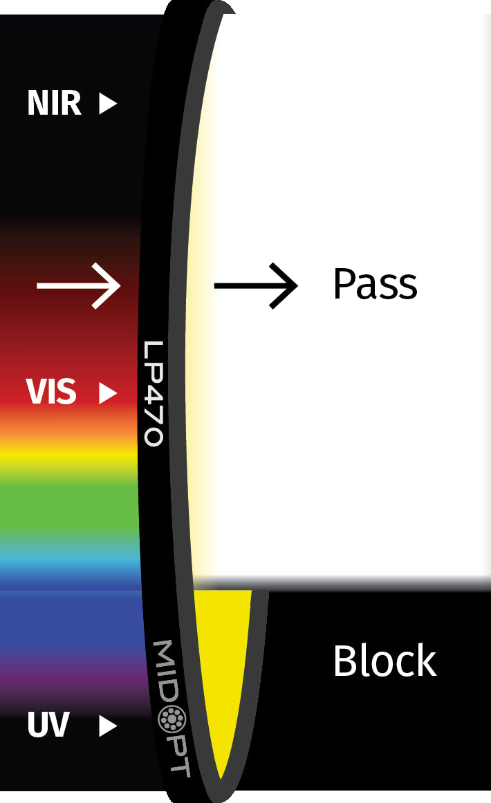 MidOpt LP470-86 Light Yellow Longpass Filter M86x1.0 Transmission Chart