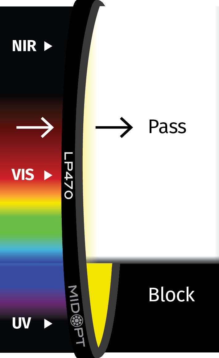 MidOpt LP470-55 Light Yellow Longpass Filter M55x0.75 Transmission Chart
