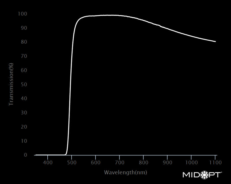 MidOpt LP500-77 Yellow Longpass Filter M77x0.75 Wavelength Chart