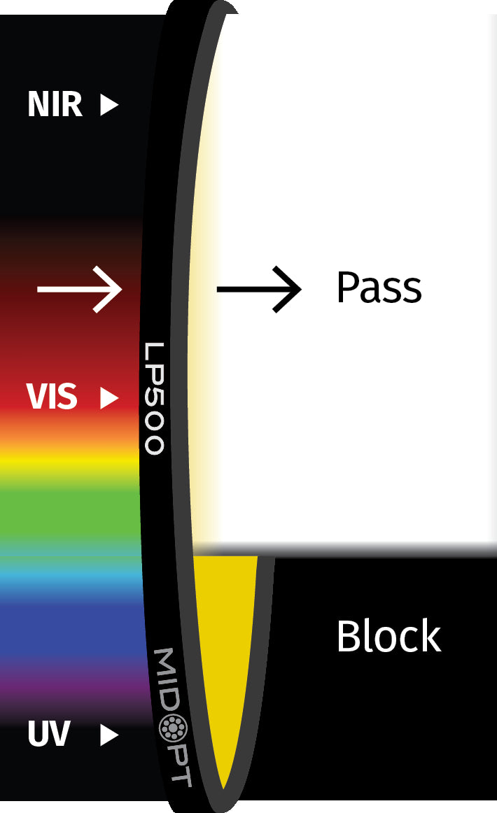 MidOpt LP500-77 Yellow Longpass Filter M77x0.75 Transmission Chart