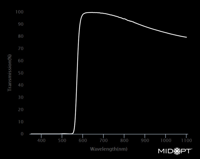 MidOpt LP580-105 Red Orange Longpass Filter M105x1.0 Wavelength Chart