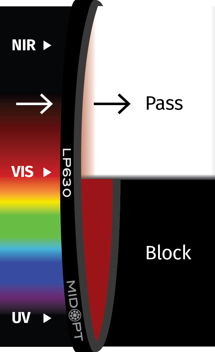 MidOpt LP630-67 Red Longpass Filter M67x0.75 Transmission Chart