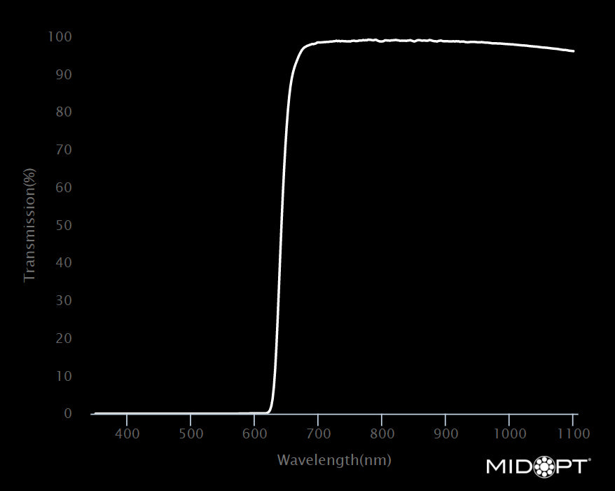 MidOpt LP645-105 Dark Red Longpass Filter M105x1.0 Wavelength Chart