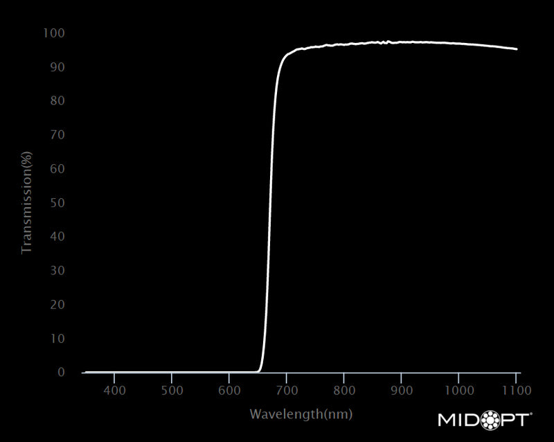 MidOpt LP665-105 Dark Red Longpass Filter M105x1.0 Wavelength Chart