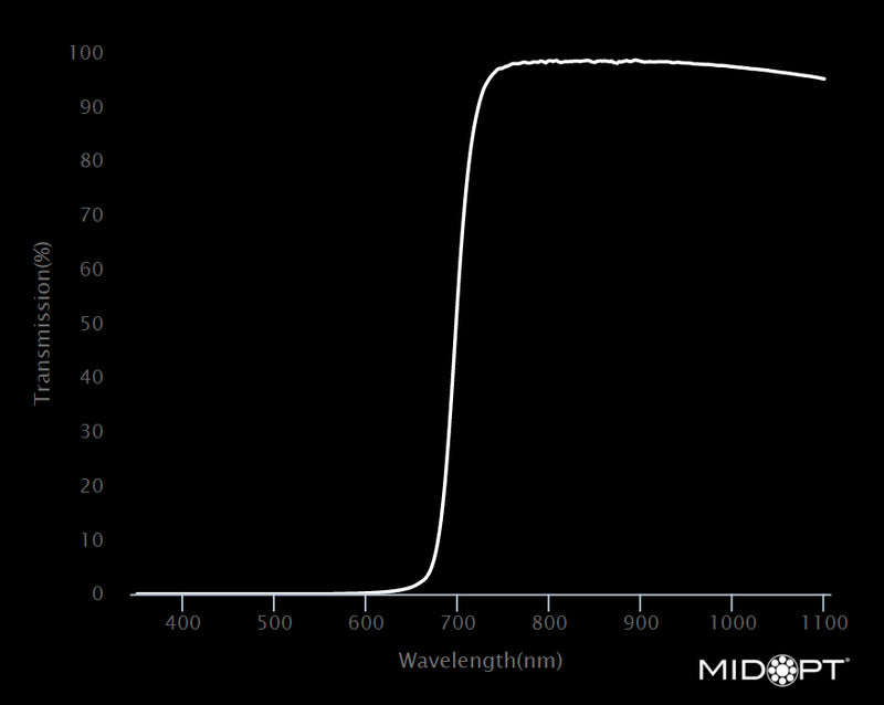 MidOpt LP695-105 NIR Longpass Filter M105x1.0 Wavelength Chart