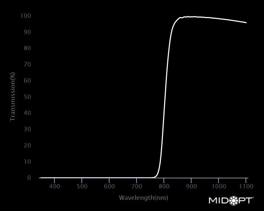 MidOpt LP800-43 NIR Longpass Filter M43x0.75 Wavelength Chart