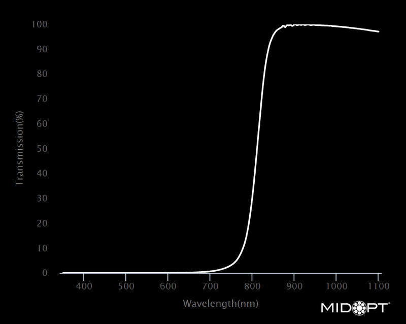 MidOpt LP815-105 NIR Longpass Filter M105x1.0 Wavelength Chart