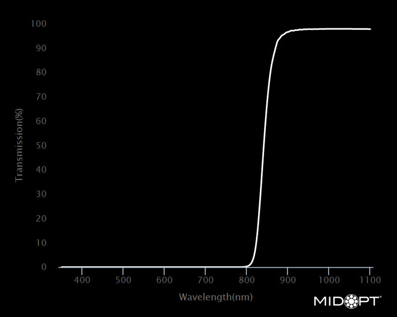 MidOpt LP850-105 NIR Longpass Filter M105x1.0 Wavelength Chart
