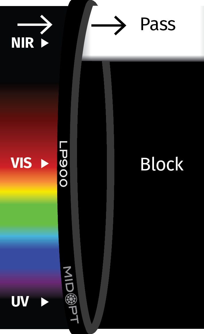 MidOpt LP900-49 NIR Longpass Filter M49x0.75 Transmission Chart